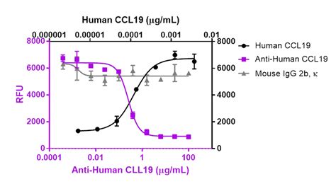 Ultra Leaf™ Purified Anti Human Il 7 Antibody Il 7 Bvd10 40f6