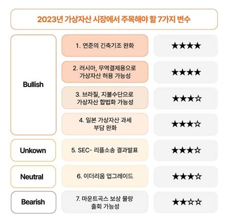 빗썸이 뽑은 2023년 가상자산 7가지 변수들“지금 사도되나” 중앙일보