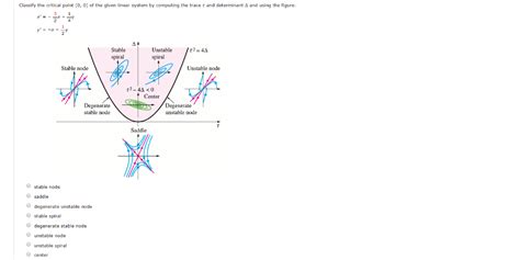 Solved Classify The Critical Point 0 0 Of The Given Chegg