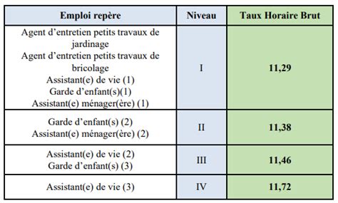 Avenant De Revalorisation Des Minima Conventionnels Fesp