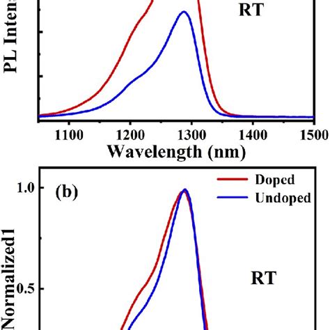 A Pl Spectra Of The Active Region Of The Doped And Undoped Samples At Download Scientific