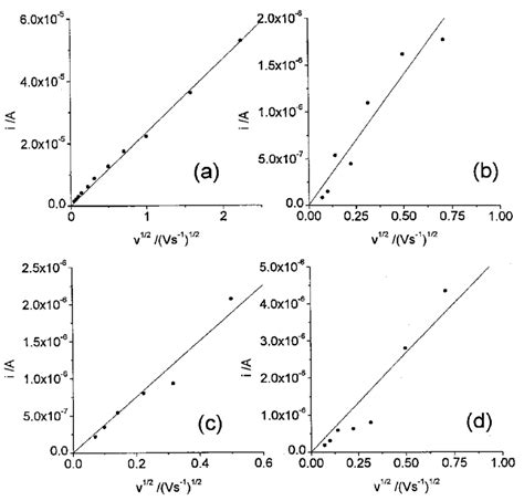 Intensity Of Cyclic Voltammetry Peak At 1 10 V Versus V 1 2 For A Download Scientific Diagram