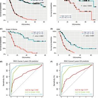 Prognostic Significance Of The 30gene Signaturederived Risk Scores In