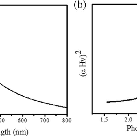 A Full Range Absorbance Spectrum Of Synthesized ZnO Co3O4 By UVVis And