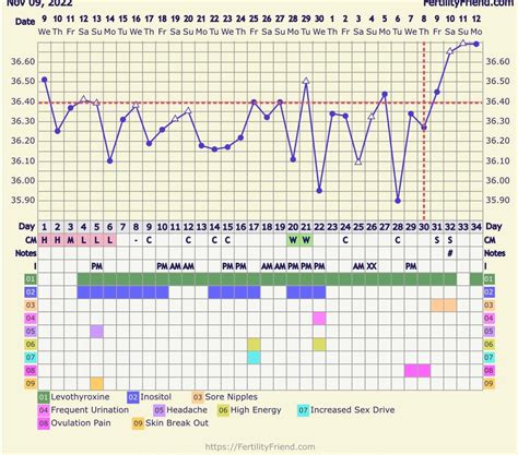 Ovulation 8 days late - discharge doesn’t line up - is it common to not ...