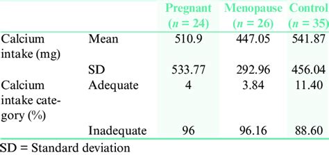 calcium intake  adequacy  subjects  scientific diagram