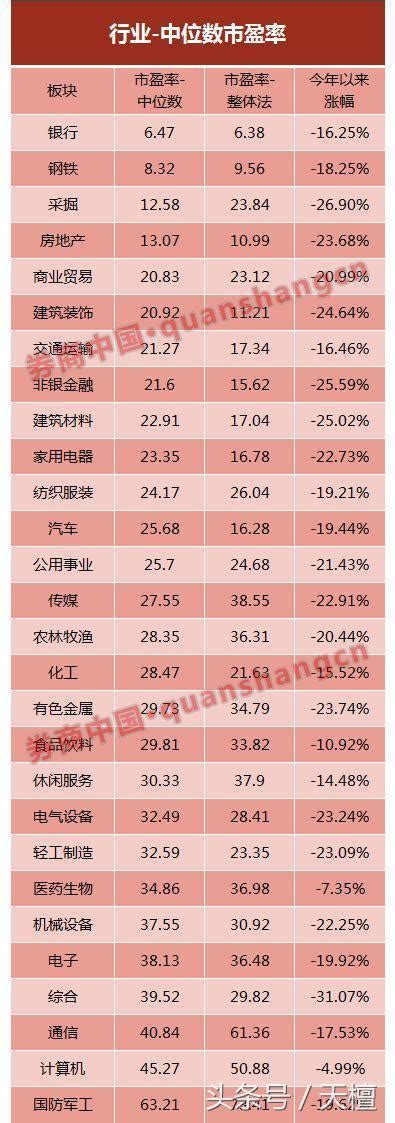 A股估值逼近历史极限 市盈率中位数五年来首跌破30倍 每日头条