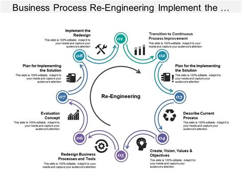 Process Redesign Steps