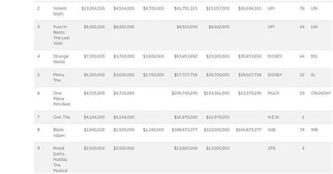 Worldwide Box Office Estimates Weekend Ending December 11 2022 From Comscore Album On Imgur