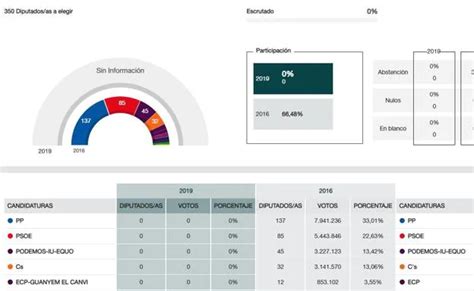 Directo Resultados De Las Elecciones Generales Y Escrutinio En Tiempo