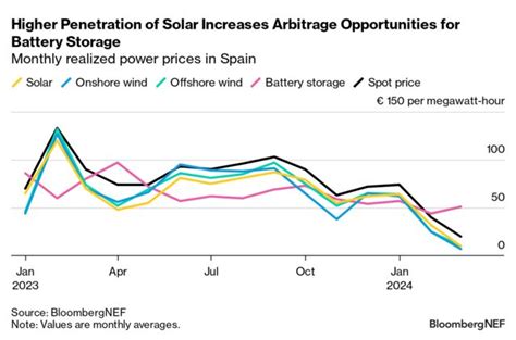 European Renewable Merchant Revenues Solar Boosts Storage BloombergNEF