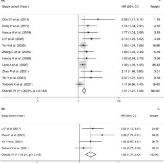 Forest Plot Of Pooled Hazard Ratios Hrs And Confidence Intervals