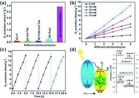 A Photocatalytic H2 Generation Rates For G C3n4 Nh2 Uio 66