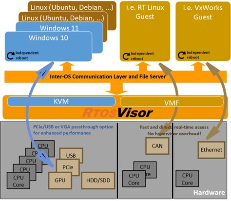 Type 1 Hypervisor Acontis