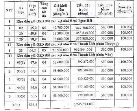 Hà Nội đấu Giá 9 Thửa đất ở Tại Huyện Thanh Trì Khởi điểm Từ 35 Triệu