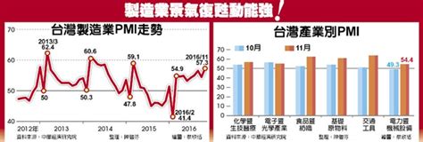 中經院看景氣 台製造業pmi 連9月擴張 財經要聞 工商時報