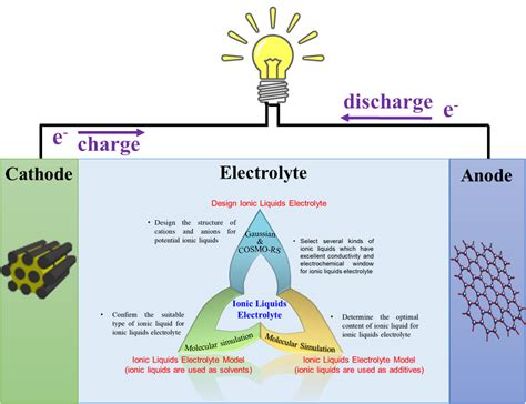 Theory Simulation And Models For Electrolyte Systems With Focus On