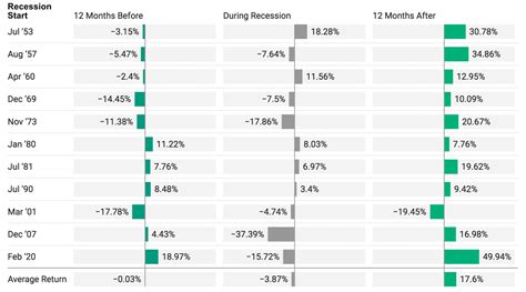 How Stocks Perform During Recessions