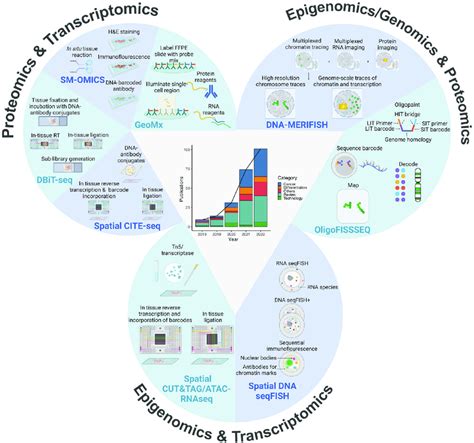 Representative Technologies And Publications In Spatial Multiomics A