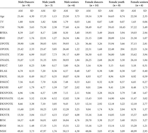 Descriptive Statistics Of Anthropometric Variables Download Table