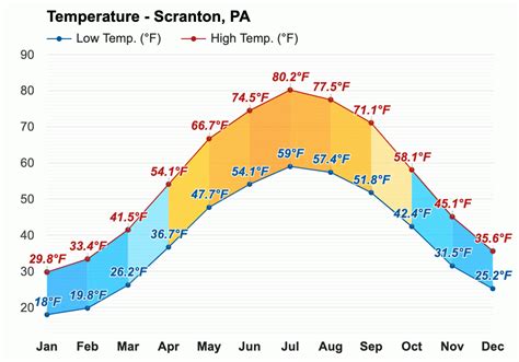 Yearly & Monthly weather - Scranton, PA