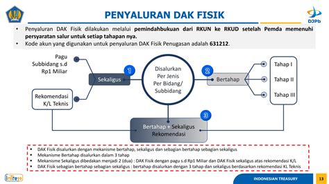 Mekanisme Penyaluran Dak Fisik Tahun Ppt