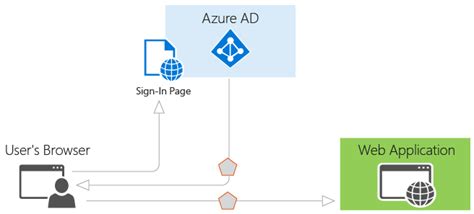 Authentication Scenarios For Azure Ad Microsoft Docs