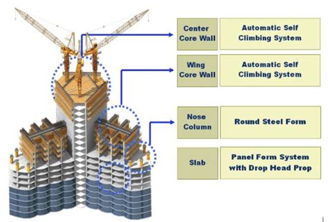 Burj Khalifa Construction Of The Tallest Structure In The World