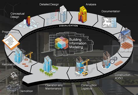 O Que O Bim Building Information Modeling E Sua Import Ncia Para