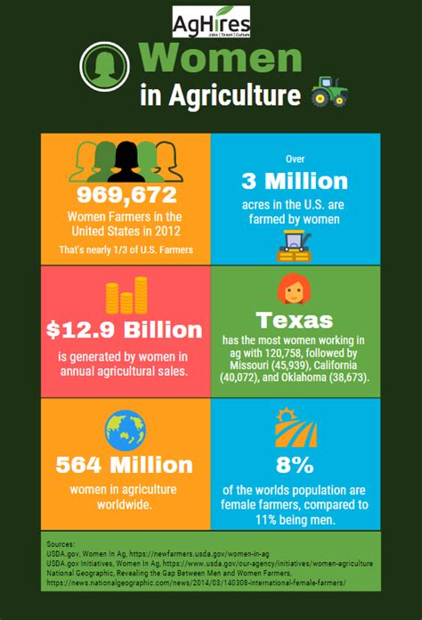 Women In Agriculture