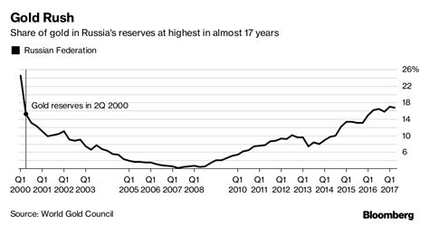 Share of Gold in Russia's Reserves at Highest in Almost 17 Years | GoldBroker.com