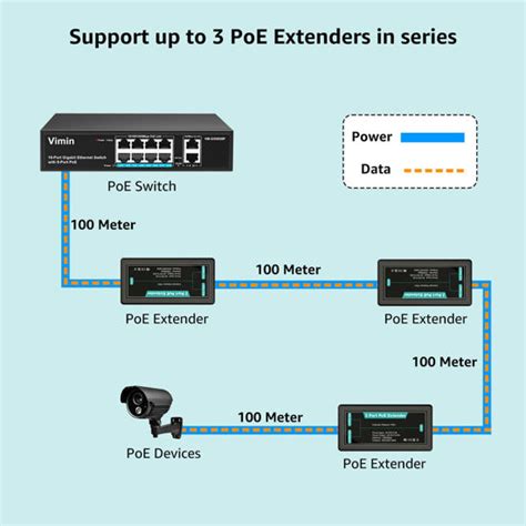 Getuscart Vimin Port Gigabit Poe Extender In Out Indoor Poe