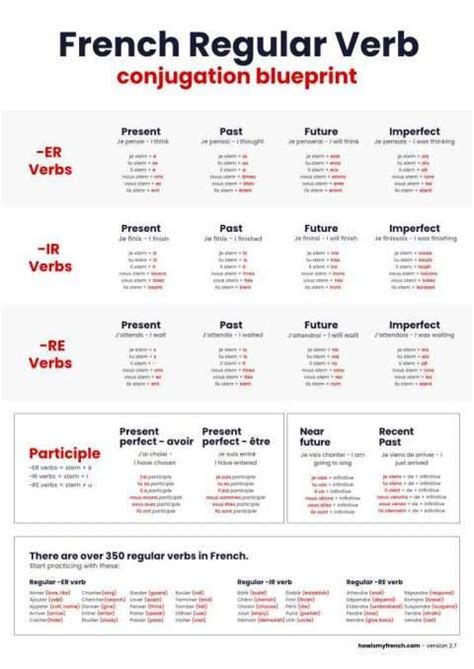 25 Most Used French Verbs Language Blueprints