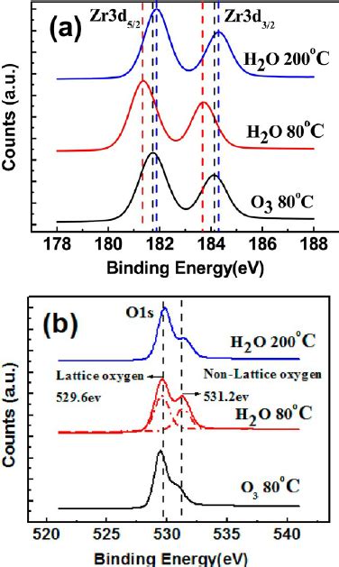 High Resolution Xps Spectra Of A Zr 3d And B O1s Of Zro 2 Fi Lms Download Scientific