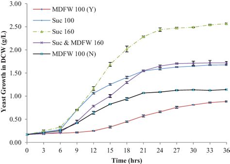 Yeast Growth Measured In Gl Of Dry Cell Weight Dcw As A Function Of