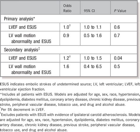 Table 2 From Association Between Left Ventricular Ejection Fraction