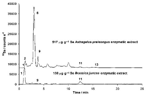 Hplc Icp Ms Chromatograms Of Enzymatic Extracts Of Phytoremediation Download Scientific Diagram