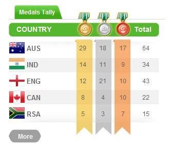 Commonwealth Games 2010 Medal Tally as of October 8, 2010