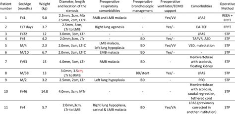 Patient characteristics at the time of tracheal surgery | Download Scientific Diagram