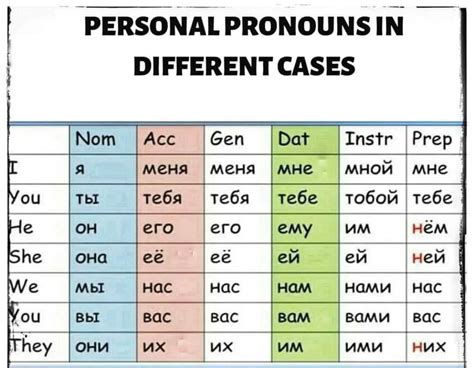 Personal Pronouns In All 6 Cases Russian Russisch