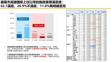 【匯流民調縣市長施政滿意度系列】上任將滿一年 六成二基隆市民滿意謝國樑擔任市長表現 七成肯定市府推動交通建設表現 匯流新聞網