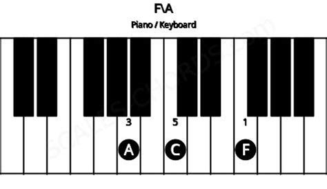 F\A Piano Chord | F major triad inverted on A | Scales-Chords