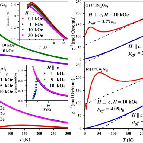 Temperature Dependent Magnetic Susceptibility Of LaRu2Ga8 And LaCo2Al8