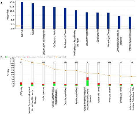 A The Biological Functions And States Associated With Genes