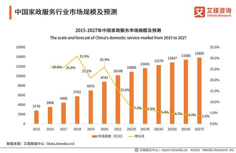 2022中国家政服务行业：产业营收规模持续扩大，行业朝规范化发展 家政服务行业数字化转型正在快速推进，用户需求线上化趋势极为明显，相关企业将借助互联网家政平台、本地生活平台等线上渠道获客