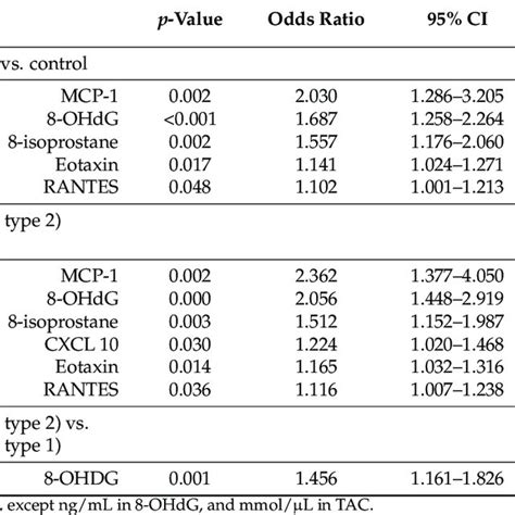 Multivariate Models Adjusting For Age Gender Bmi And Dm Revealing