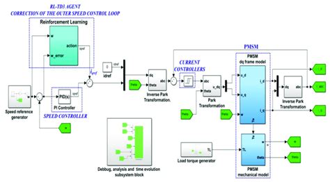 Block Diagram Of The Matlabsimulink Implementation For The Pmsm