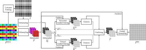 Pdf Multispectral Demosaicing Based On Iterative Linear Regression