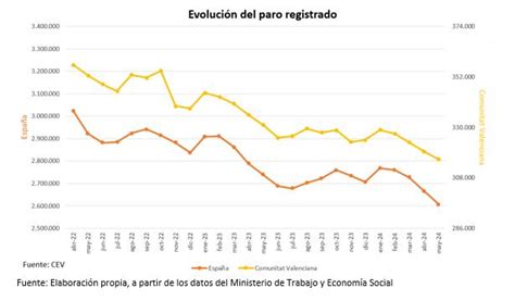 Valoración CEV Paro contratación y afiliación mayo 2024 CEV