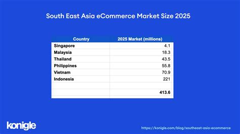 Southeast Asia E Commerce Growth Forecast